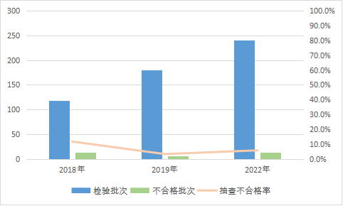 2022年装饰装修材料产品质量国家监督抽查情况通报