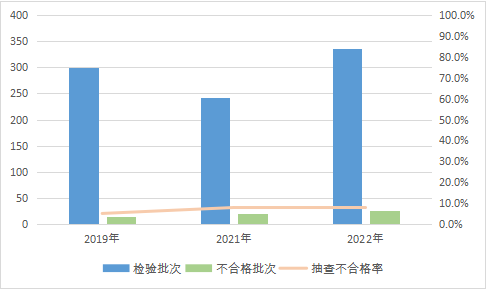 2022年装饰装修材料产品质量国家监督抽查情况通报