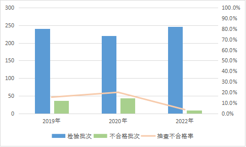 2022年装饰装修材料产品质量国家监督抽查情况通报