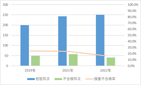 2022年装饰装修材料产品质量国家监督抽查情况通报