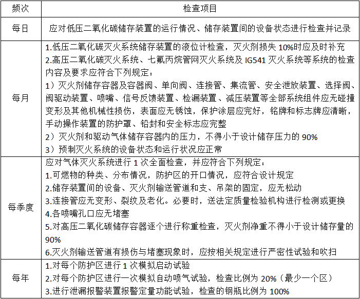 气体灭火系统的操作控制与维护管理知识点汇总