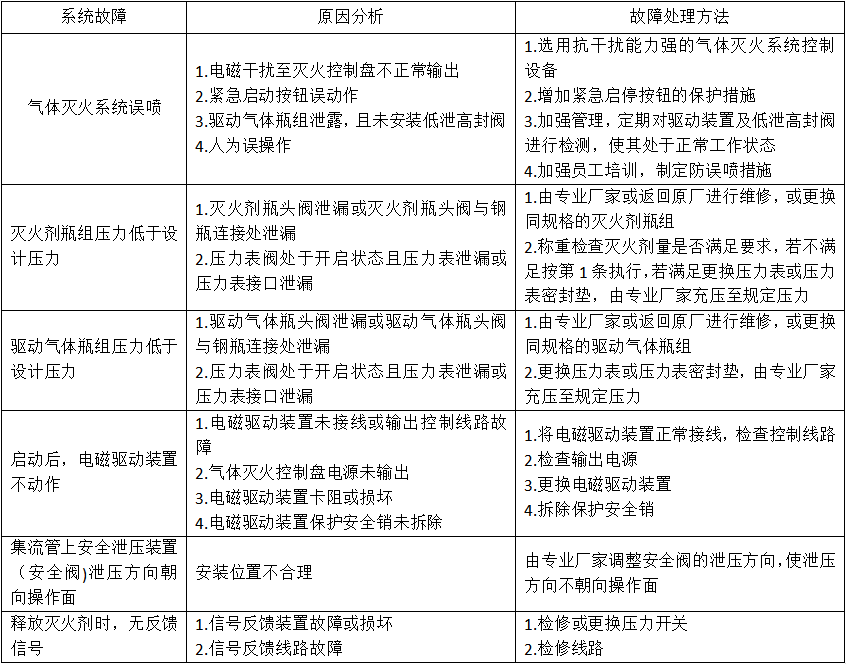 气体灭火系统的操作控制与维护管理知识点汇总