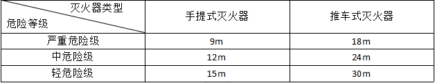 灭火器的配置要求知识点汇总！