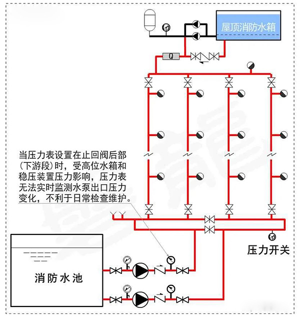 消防水泵压力表怎么设置？都有什么要求？