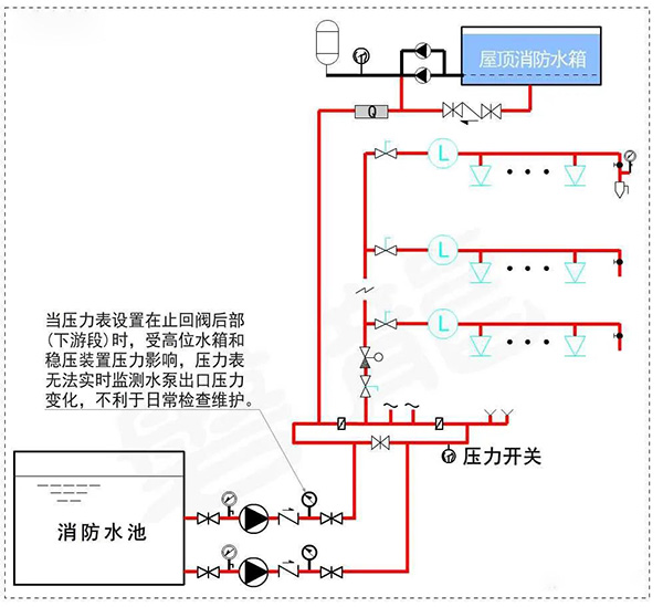 消防水泵压力表怎么设置？都有什么要求？