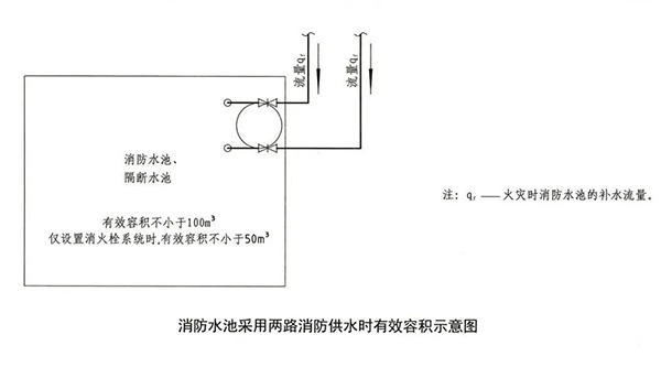 消防水池知识点汇总