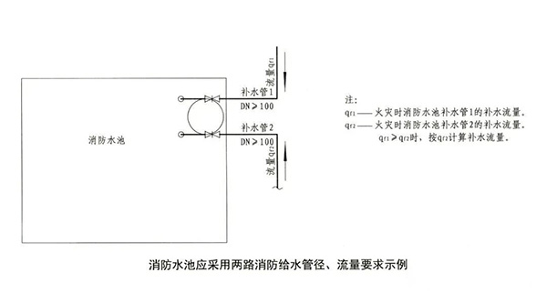 消防水池知识点汇总