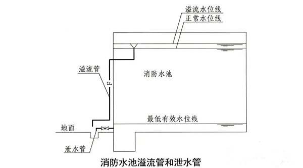 消防水池知识点汇总