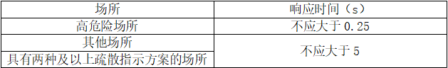 消防应急照明和疏散指示系统知识点汇总