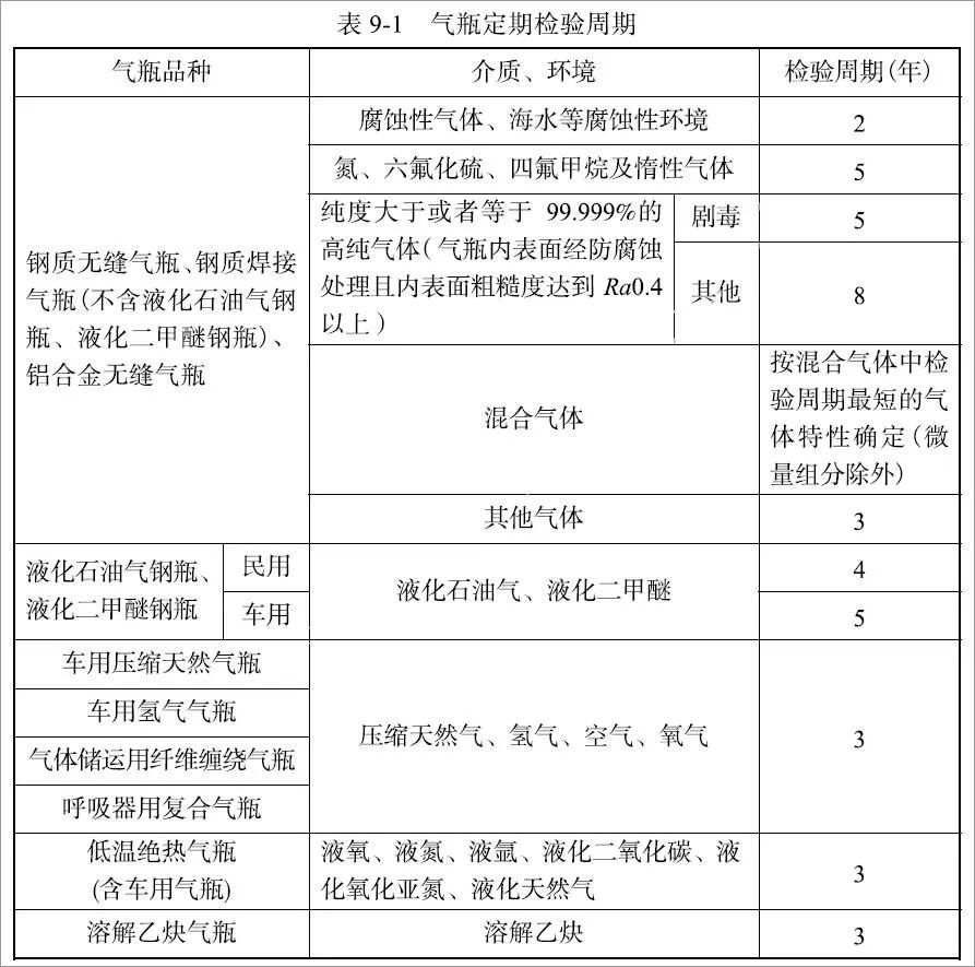 特种设备安全技术规范对于气体灭火系统气瓶的检定周期及报废年限规定