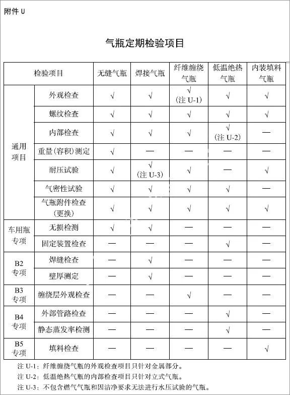 特种设备安全技术规范对于气体灭火系统气瓶的检定周期及报废年限规定