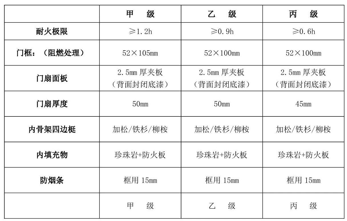 防火门的分类有哪些？