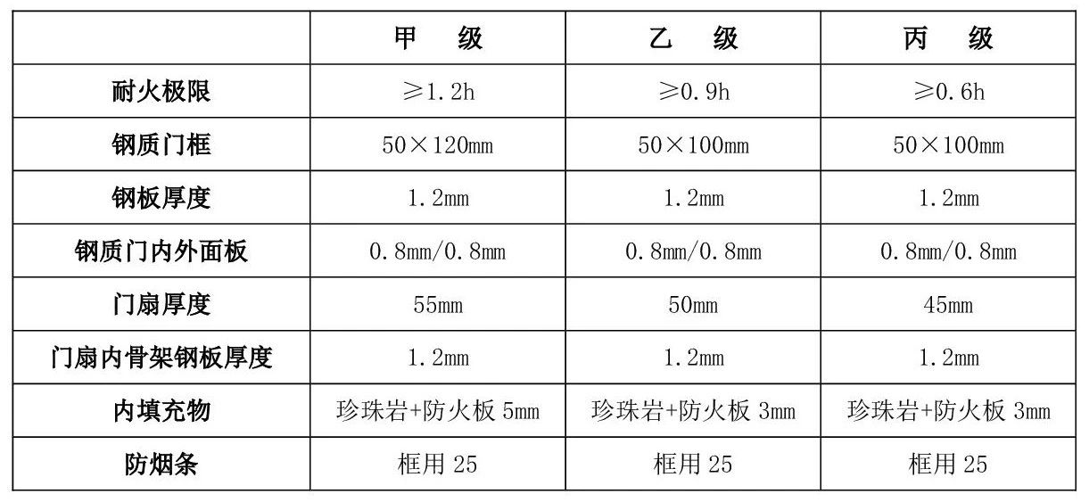 防火门的分类有哪些？