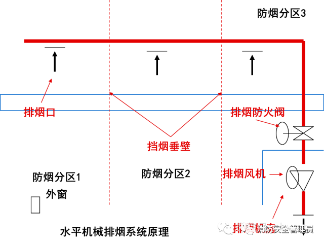 防烟系统、排烟系统的作用和方式