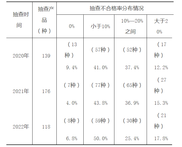 市场监管总局关于2022年产品质量国家监督抽查情况的公告