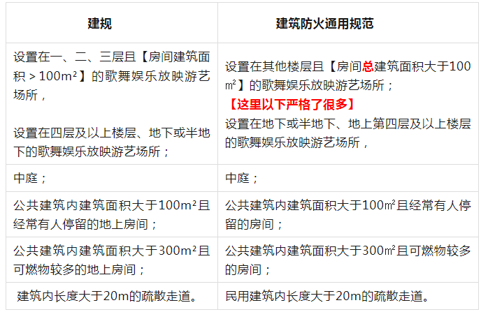 《排烟系统设置场所》的有变化哦