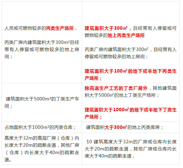 《排烟系统设置场所》的有变化哦