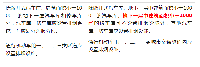 《排烟系统设置场所》的有变化哦