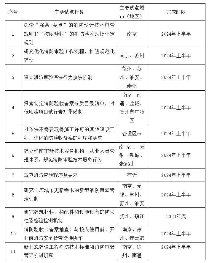 江苏省住房和城乡建设厅关于开展建设工程消防设计审查验收试点工作的通知