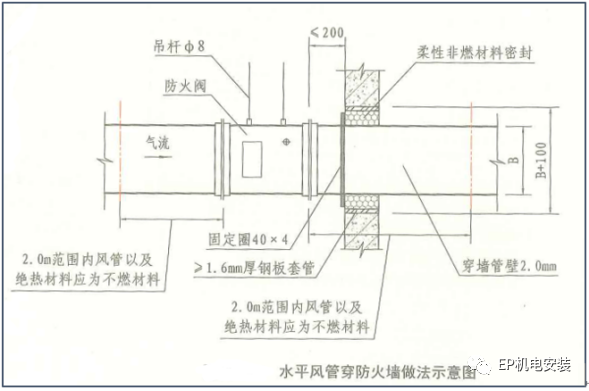 风管穿墙穿楼板怎么做能满足防火规范？