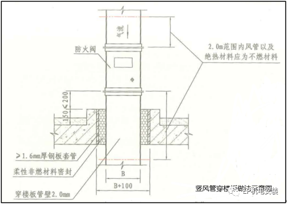 风管穿墙穿楼板怎么做能满足防火规范？