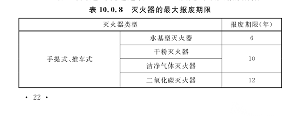 最新灭火器报废标准！新标全文强制！