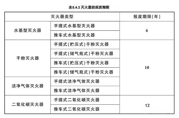 最新灭火器报废标准！新标全文强制！