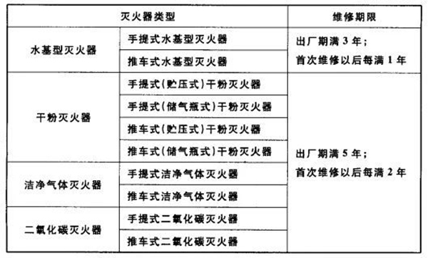 灭火器的配置、检查、维修、报废标准