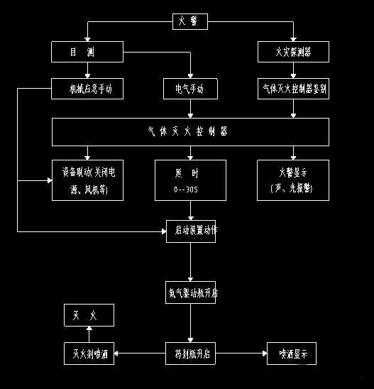 某大型商业建筑外储压七氟丙烷气体灭火系统设计实例