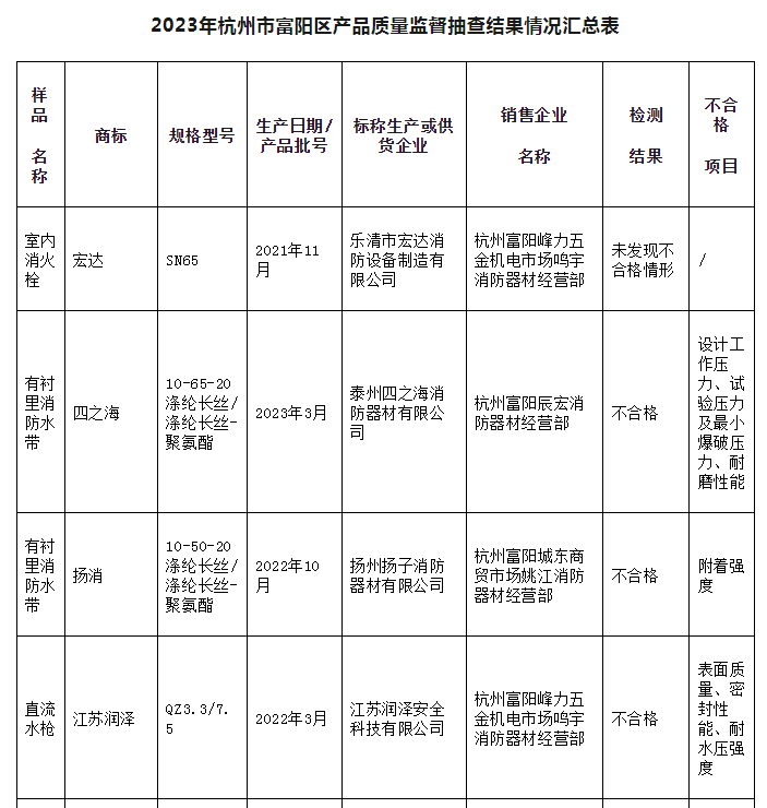 5批次不合格！杭州市富阳区通报消防产品质量监督抽查情况