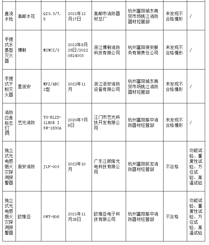 5批次不合格！杭州市富阳区通报消防产品质量监督抽查情况