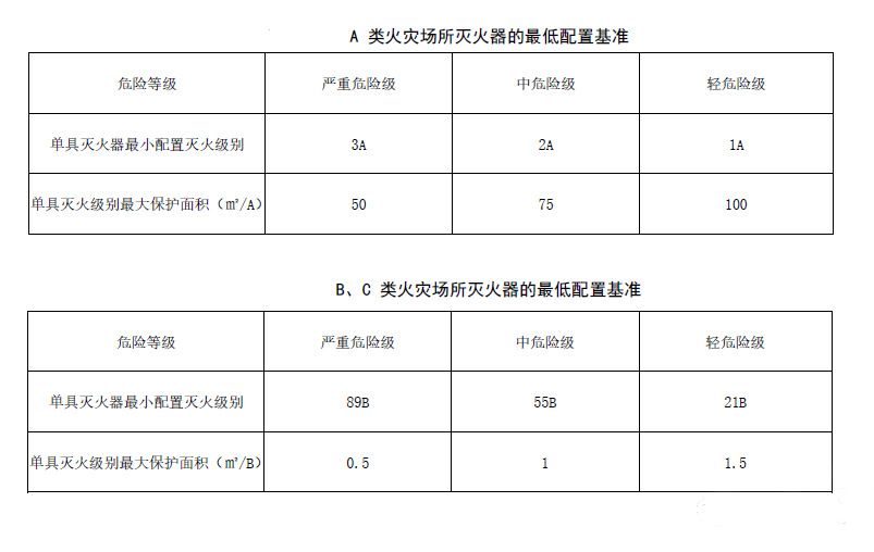 一份超详细的灭火器配置常见问题汇总