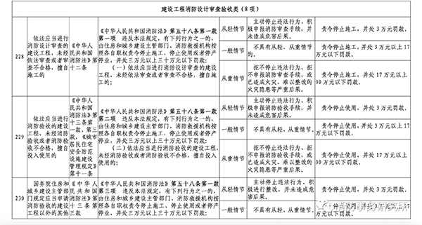 多地住建部门规定“未经消防审验”行政处罚裁量标准，违法最高罚30万元