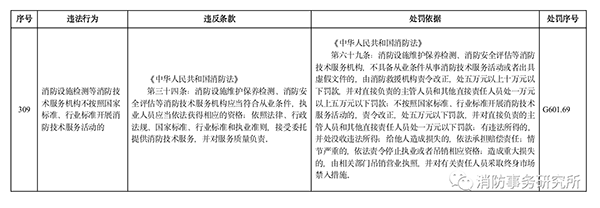 多地住建部门规定“未经消防审验”行政处罚裁量标准，违法最高罚30万元