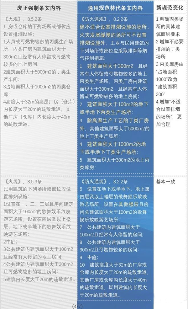 防火通规与消防通规之防排烟内容对比