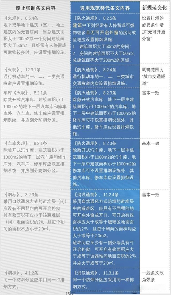 防火通规与消防通规之防排烟内容对比