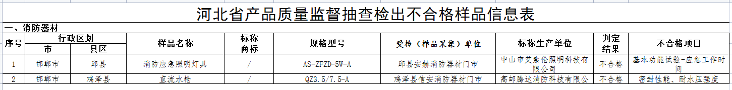 河北省级抽检！2批次消防器材不合格