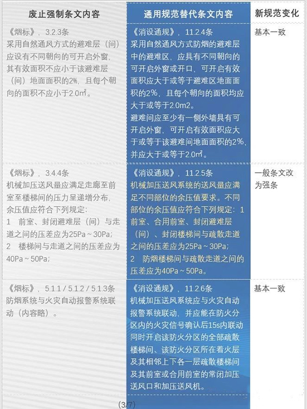 防排烟内容都改了哪些？防火通规与消防通规防排烟对比汇总