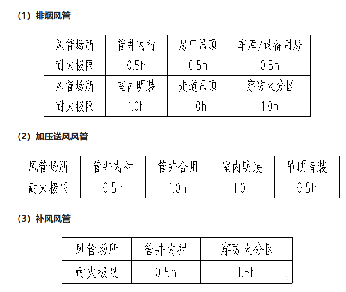 防排烟风管耐火极限、风管材质选择、安装注意事项