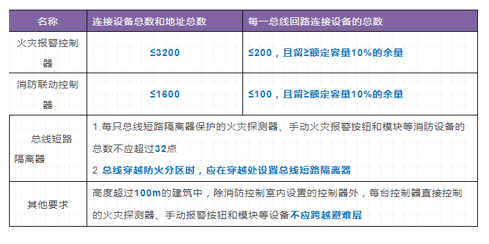 火灾自动报警系统和消防设施联动控制要求