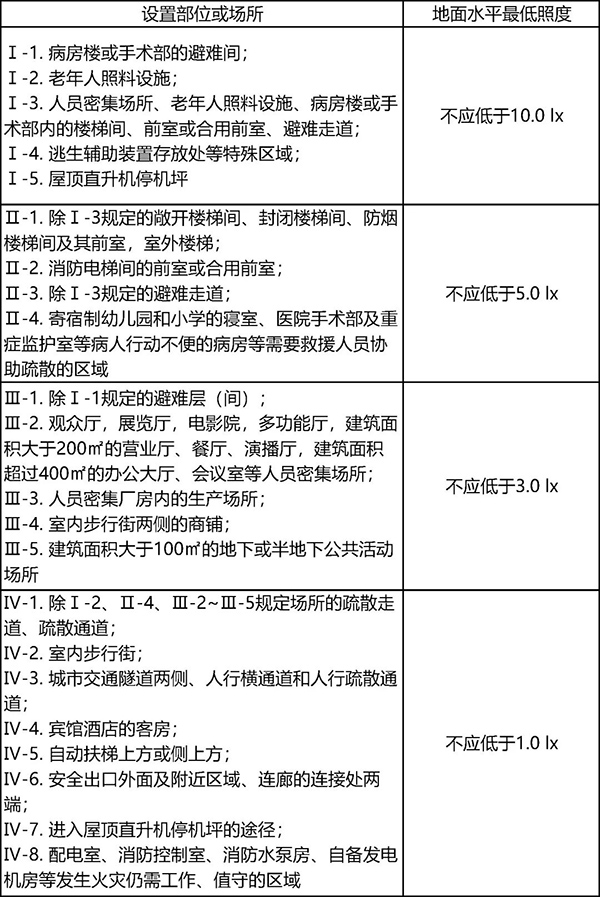 消防应急照明及疏散指示系统知识学习