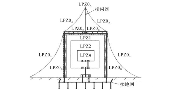 建筑电气强电系统基础知识：高低压配电系统、防雷与接地系统