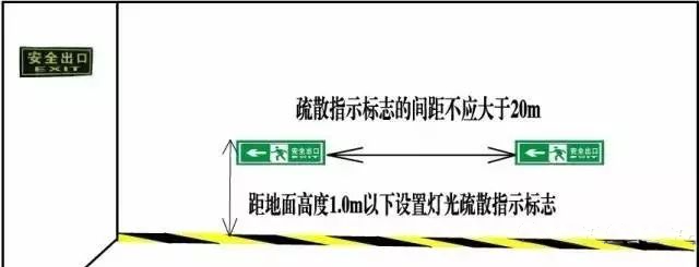 疏散指示标志的标准距离及主要依据