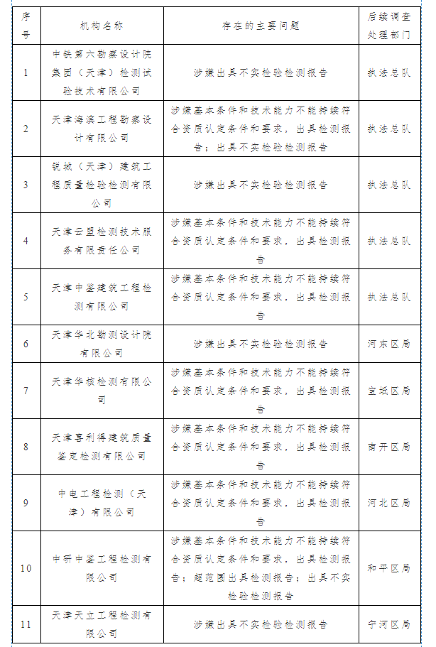 通报 | 155家检测机构专项检查情况通报