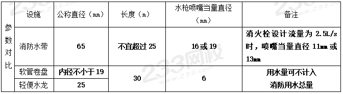 室外和室内消火栓系统总结，看这一篇就够了