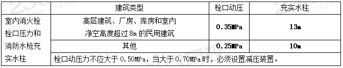 室外和室内消火栓系统总结，看这一篇就够了