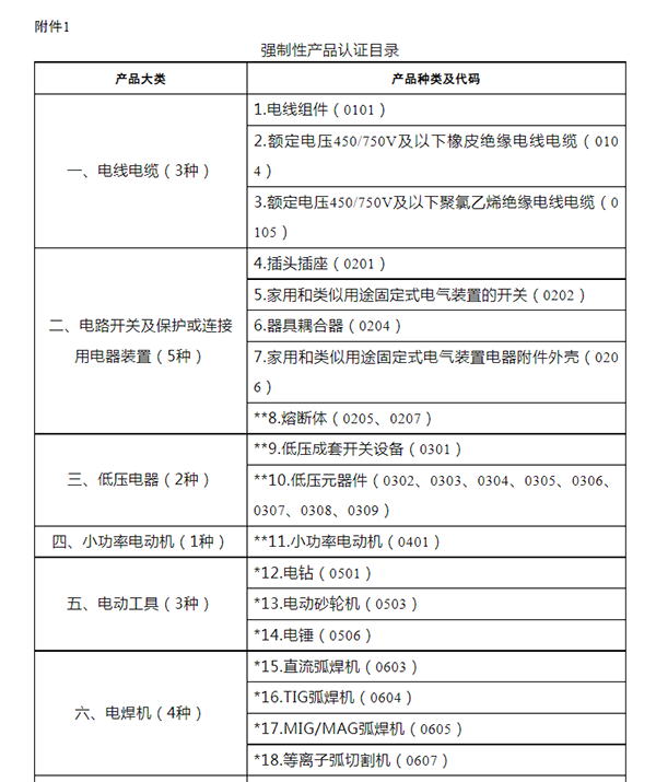 市场监管总局关于发布强制性产品认证目录描述与界定表的公告