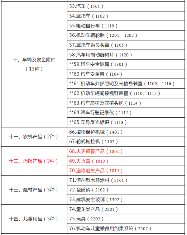 市场监管总局关于发布强制性产品认证目录描述与界定表的公告