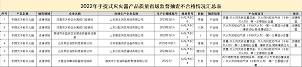 山东省抽检灭火器：44批次合格，6批次不合格