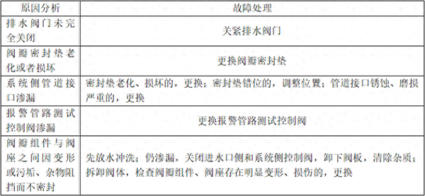 自动喷淋系统的常见故障分析